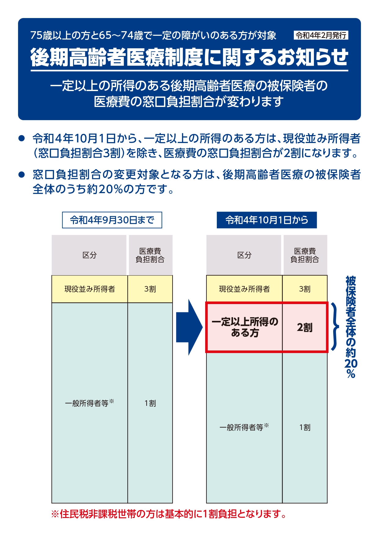 一定以上の所得のある後期高齢者医療の被保険者の医療費の窓口負担割合が変わります