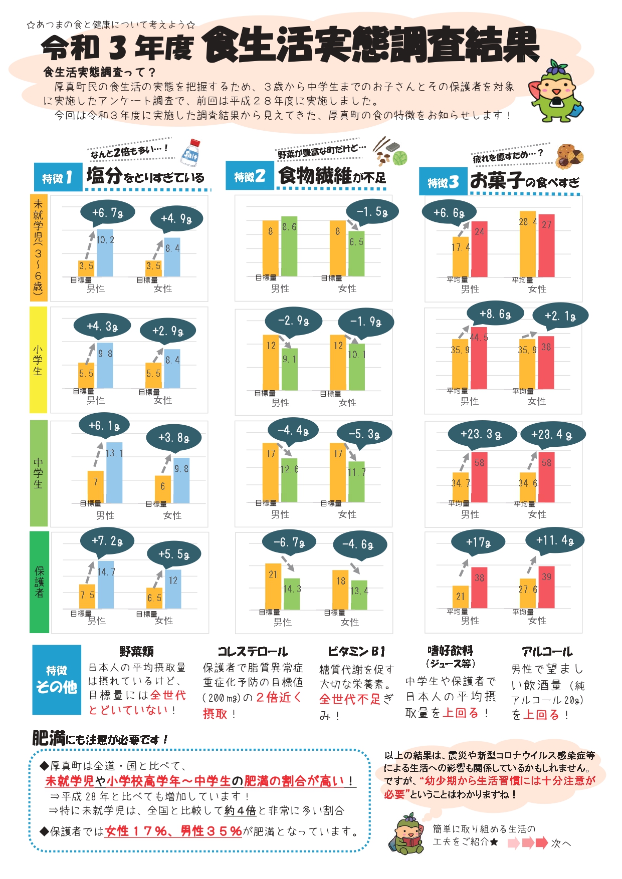 令和3年度食生活実態調査　調査結果