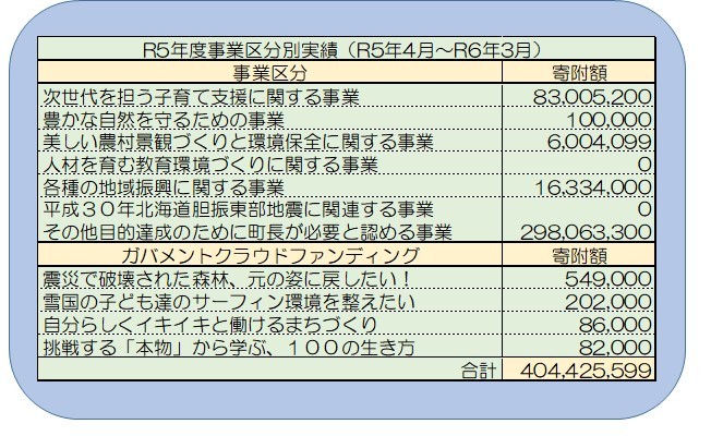 R5事業区分別実績