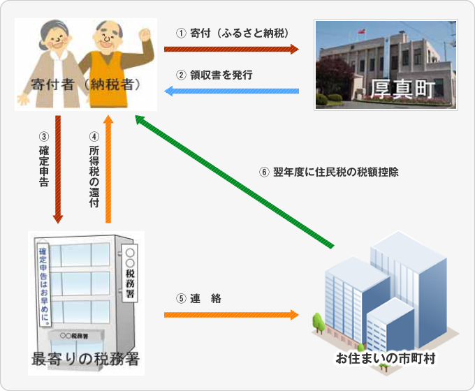 ふるさと納税（寄付金）の流れ