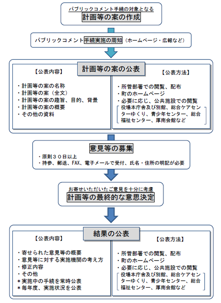 パブリックコメント手続き（規則）のフロー図