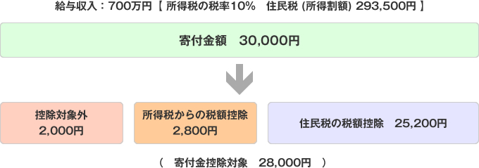 給与収入700万円で夫婦＋2人の家族の場合画像
