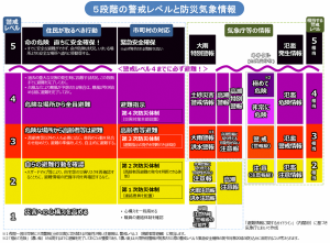 5段階の警戒レベルと防災気象情報の画像