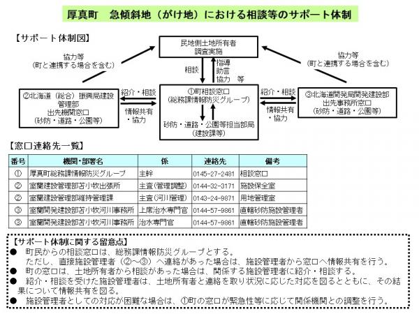 厚真町の急傾斜地（がけ地）における相談等のサポート体制の画像