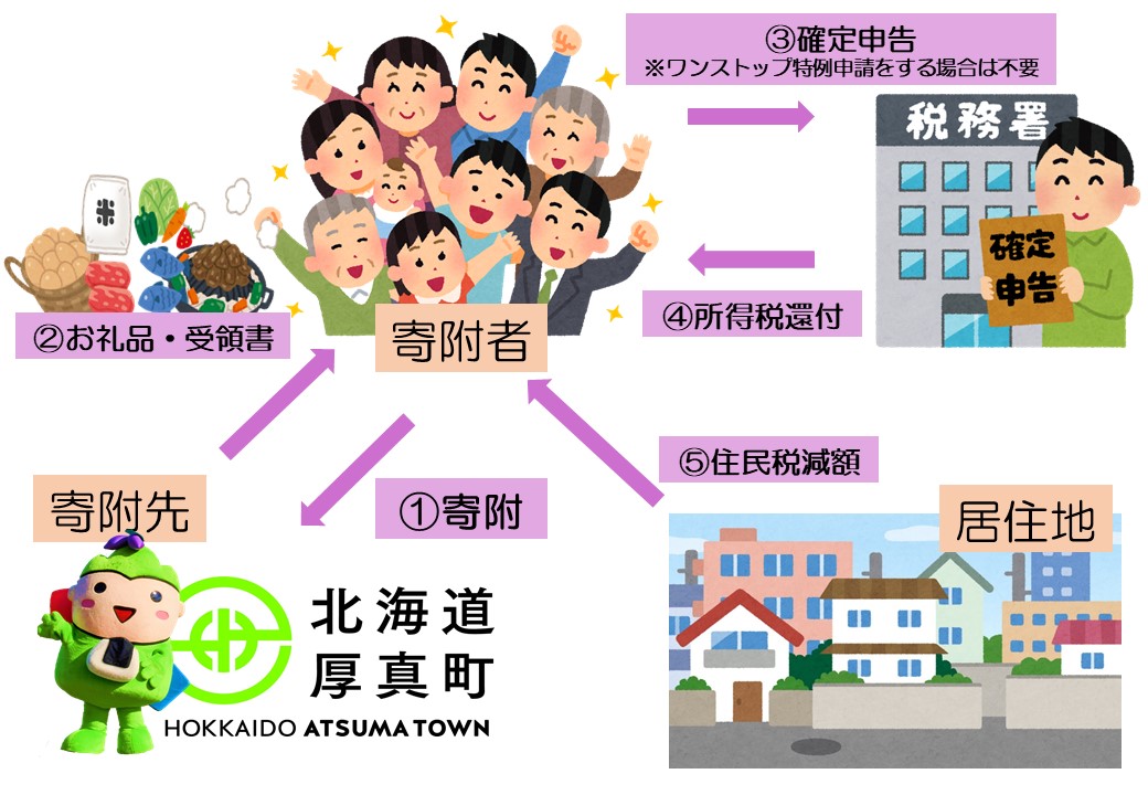 ふるさと納税（寄付金）の流れ