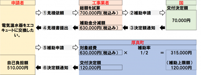 国の補助金と併用した場合のイメージ図