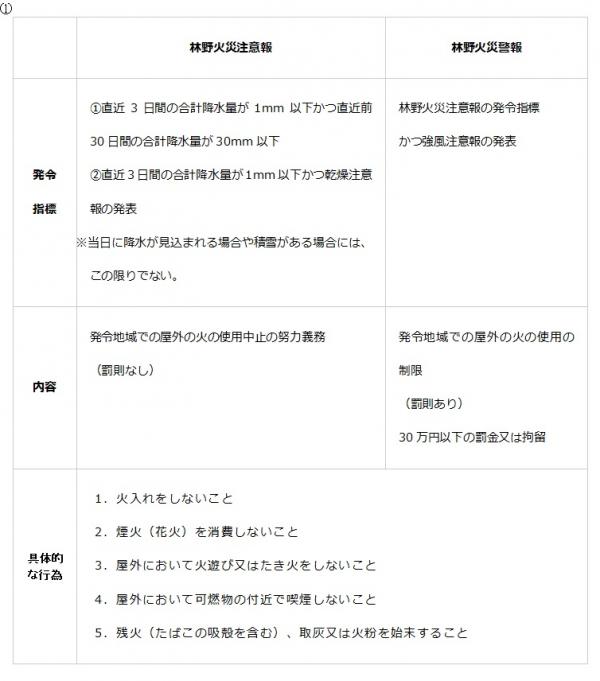 (2)発令の指標と内容